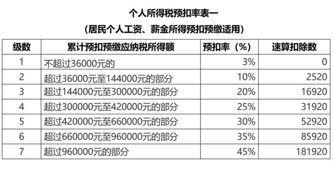 個(gè)人所得稅,預(yù)扣率,稅率表