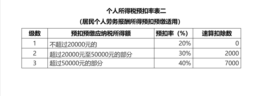 個(gè)人所得稅預(yù)扣率表-勞務(wù)報(bào)酬